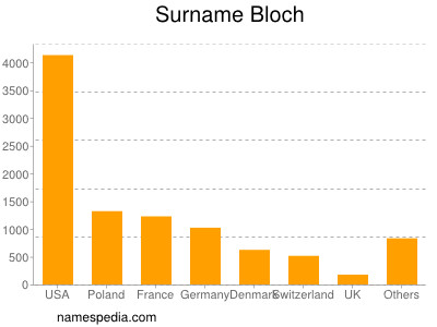 nom Bloch