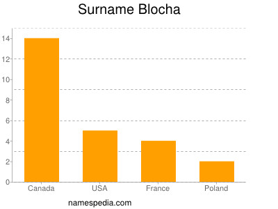 Familiennamen Blocha