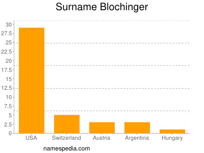 Familiennamen Blochinger