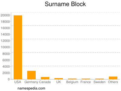 nom Block