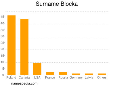 Familiennamen Blocka