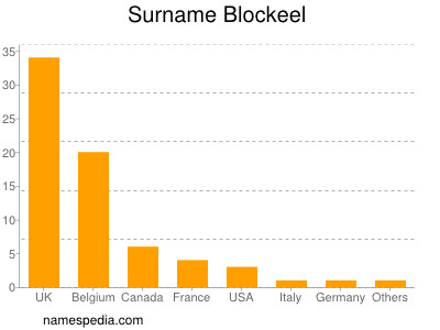 Familiennamen Blockeel