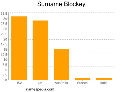 Familiennamen Blockey