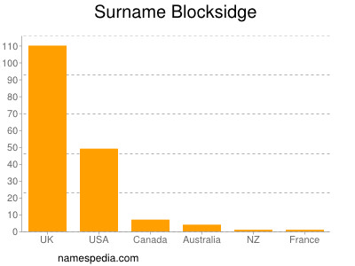 Surname Blocksidge