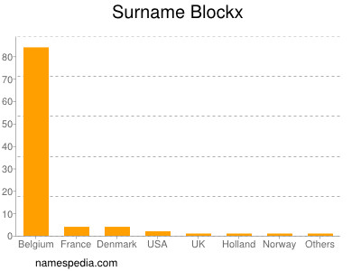 nom Blockx