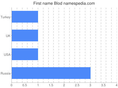 Vornamen Blod