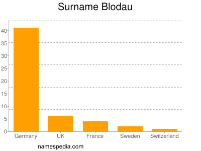 Surname Blodau