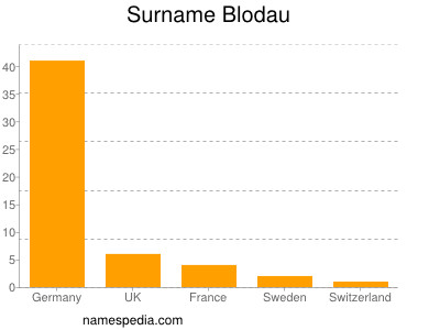 nom Blodau