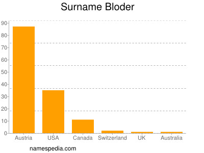 Familiennamen Bloder