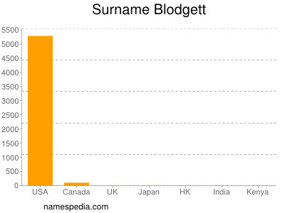 Surname Blodgett