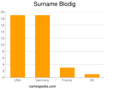 Familiennamen Blodig