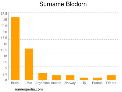 Familiennamen Blodorn