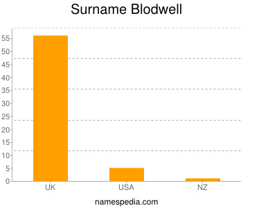 Surname Blodwell