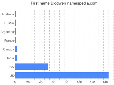 Vornamen Blodwen