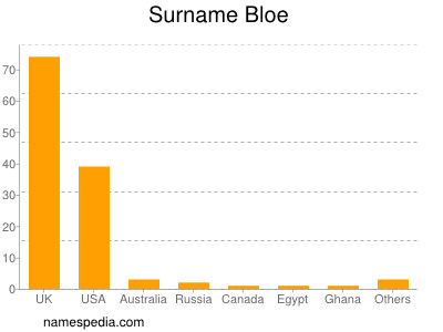 Surname Bloe