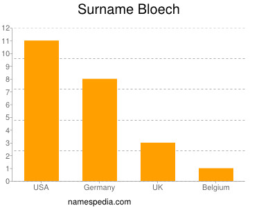 Familiennamen Bloech