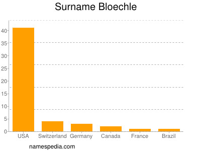 Familiennamen Bloechle