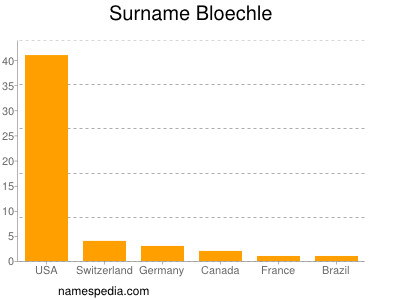 Surname Bloechle