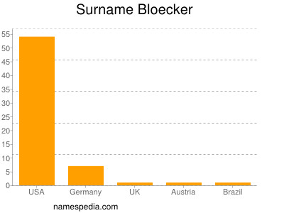 Familiennamen Bloecker