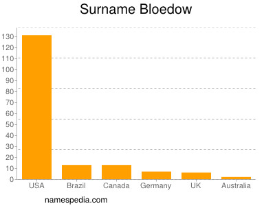 nom Bloedow