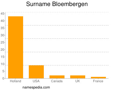 Familiennamen Bloembergen