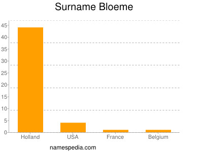 Familiennamen Bloeme