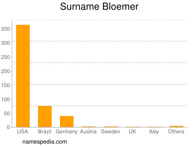 Familiennamen Bloemer