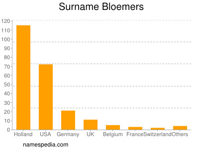 Familiennamen Bloemers