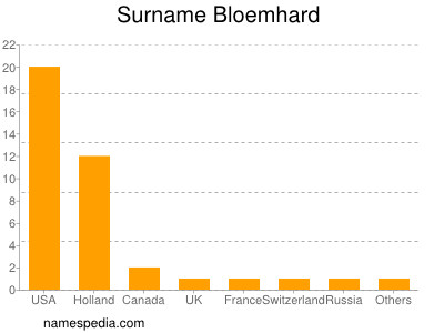 Familiennamen Bloemhard