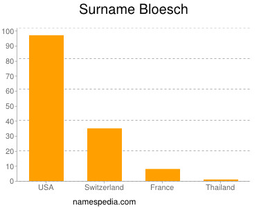 Familiennamen Bloesch