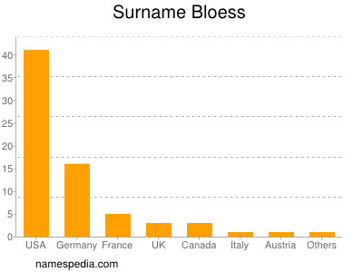 Surname Bloess