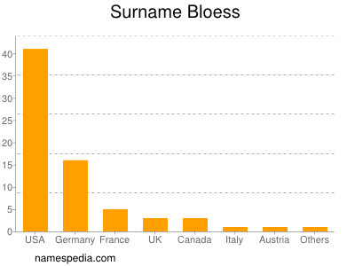 Familiennamen Bloess