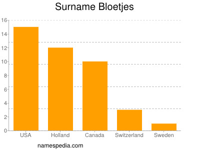 Familiennamen Bloetjes