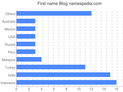 Vornamen Blog