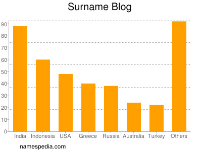 Surname Blog