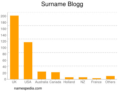 Familiennamen Blogg