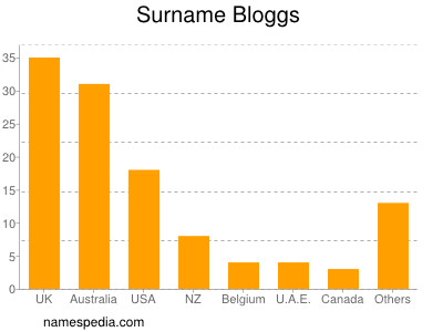 Familiennamen Bloggs
