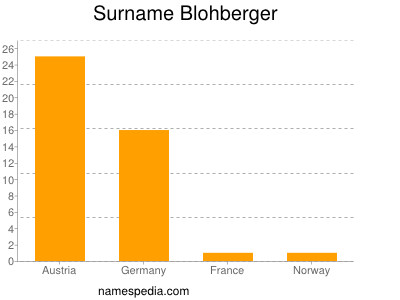 Surname Blohberger