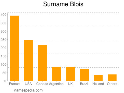 Surname Blois