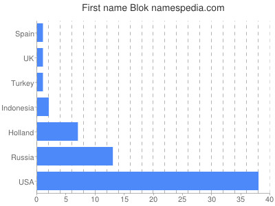 prenom Blok