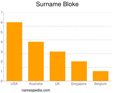 Familiennamen Bloke