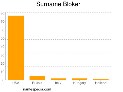 Surname Bloker