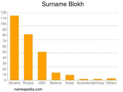 Familiennamen Blokh