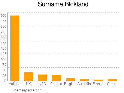 Familiennamen Blokland