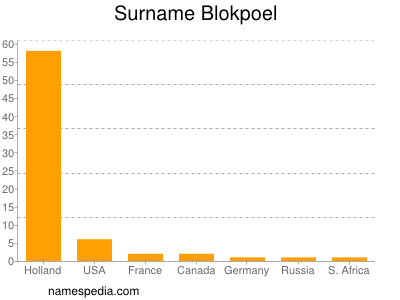 Familiennamen Blokpoel