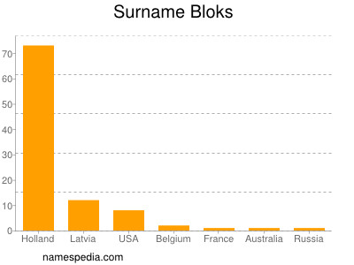 Surname Bloks