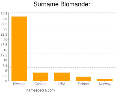 Familiennamen Blomander