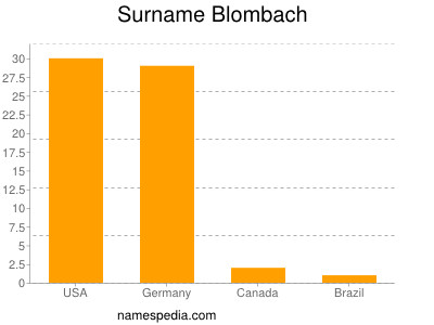Familiennamen Blombach