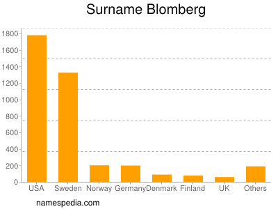 Familiennamen Blomberg