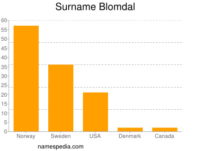 Familiennamen Blomdal